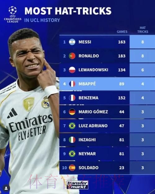 本季欧冠创造机会榜:姆巴佩20次居首维尔茨次席 本季欧冠创造机会榜:姆巴佩20次居首维尔茨次席